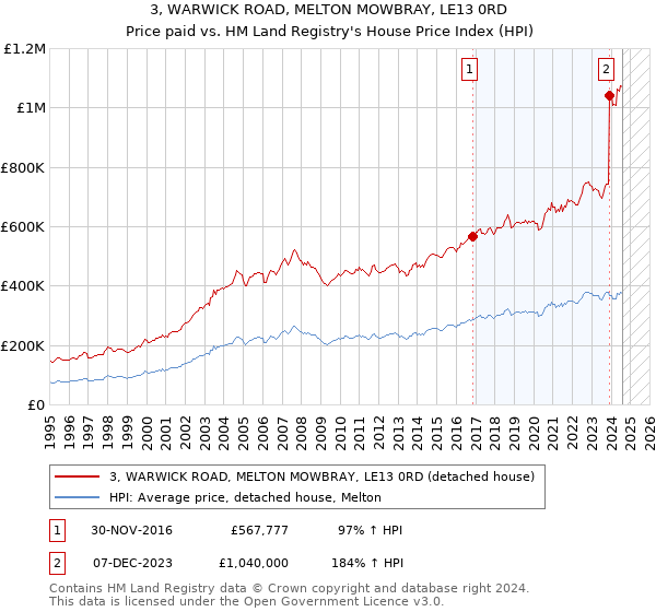 3, WARWICK ROAD, MELTON MOWBRAY, LE13 0RD: Price paid vs HM Land Registry's House Price Index