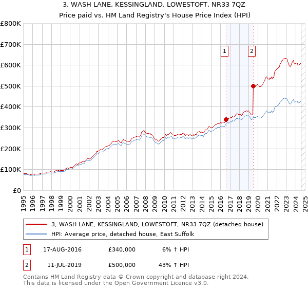 3, WASH LANE, KESSINGLAND, LOWESTOFT, NR33 7QZ: Price paid vs HM Land Registry's House Price Index