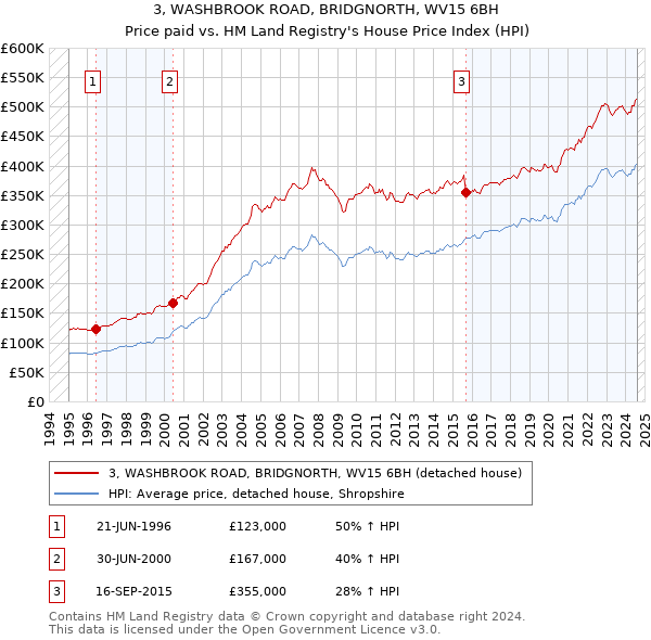 3, WASHBROOK ROAD, BRIDGNORTH, WV15 6BH: Price paid vs HM Land Registry's House Price Index