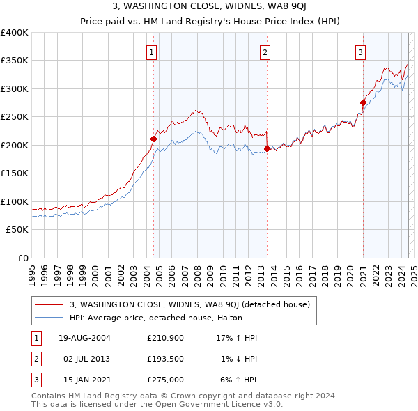 3, WASHINGTON CLOSE, WIDNES, WA8 9QJ: Price paid vs HM Land Registry's House Price Index