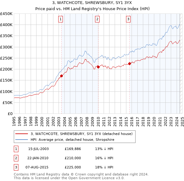 3, WATCHCOTE, SHREWSBURY, SY1 3YX: Price paid vs HM Land Registry's House Price Index