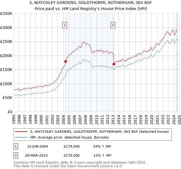 3, WATCHLEY GARDENS, GOLDTHORPE, ROTHERHAM, S63 9GF: Price paid vs HM Land Registry's House Price Index