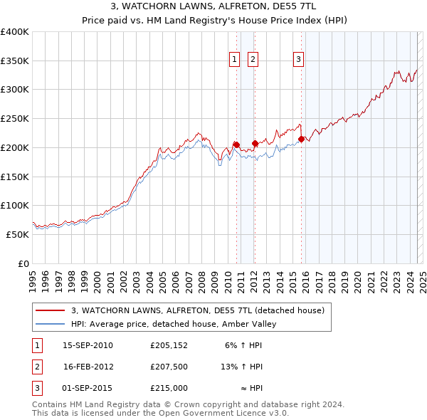 3, WATCHORN LAWNS, ALFRETON, DE55 7TL: Price paid vs HM Land Registry's House Price Index