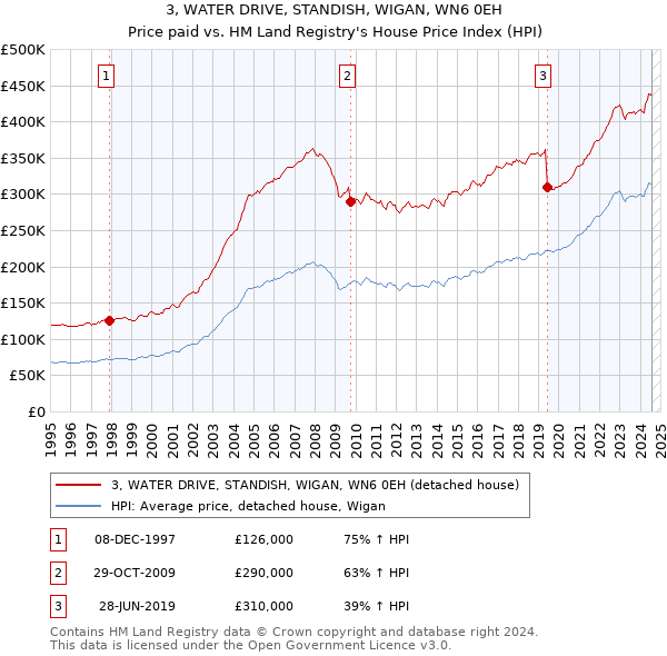 3, WATER DRIVE, STANDISH, WIGAN, WN6 0EH: Price paid vs HM Land Registry's House Price Index