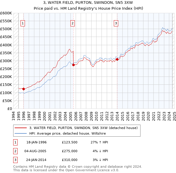 3, WATER FIELD, PURTON, SWINDON, SN5 3XW: Price paid vs HM Land Registry's House Price Index