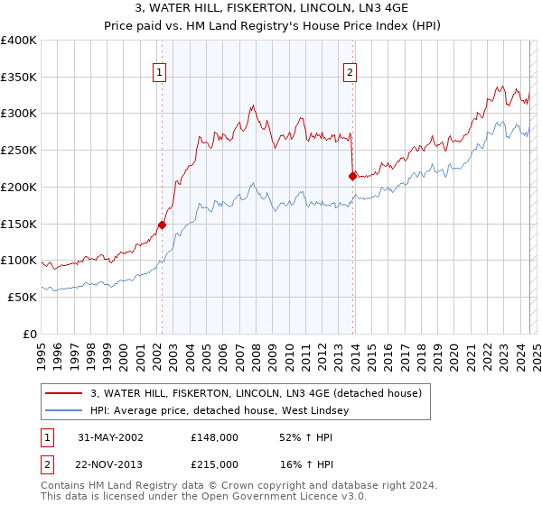 3, WATER HILL, FISKERTON, LINCOLN, LN3 4GE: Price paid vs HM Land Registry's House Price Index