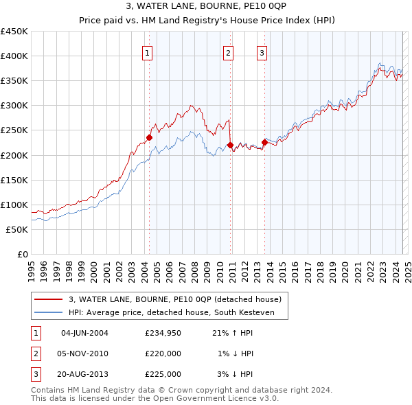 3, WATER LANE, BOURNE, PE10 0QP: Price paid vs HM Land Registry's House Price Index