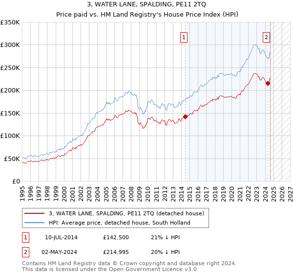 3, WATER LANE, SPALDING, PE11 2TQ: Price paid vs HM Land Registry's House Price Index