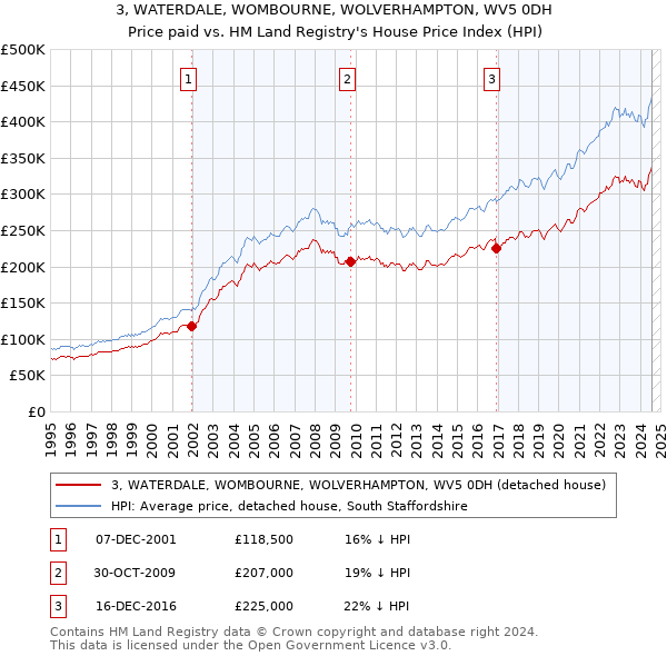 3, WATERDALE, WOMBOURNE, WOLVERHAMPTON, WV5 0DH: Price paid vs HM Land Registry's House Price Index