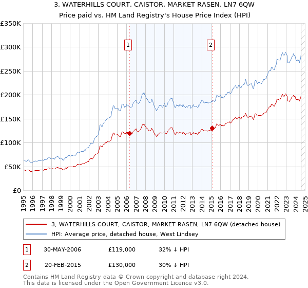 3, WATERHILLS COURT, CAISTOR, MARKET RASEN, LN7 6QW: Price paid vs HM Land Registry's House Price Index