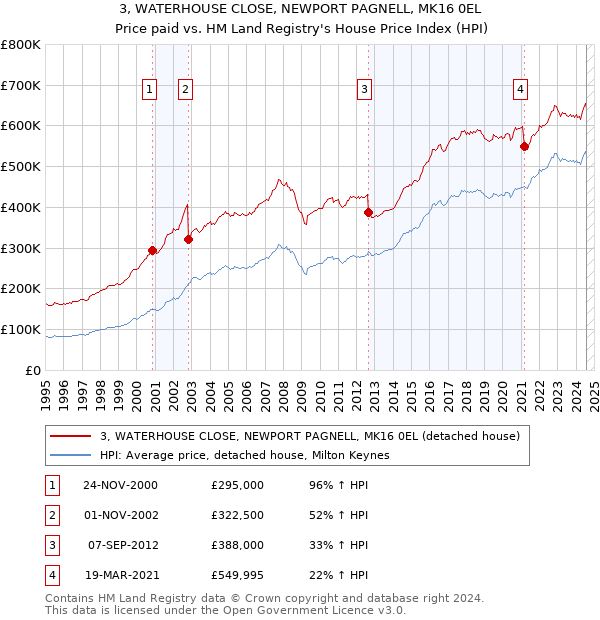 3, WATERHOUSE CLOSE, NEWPORT PAGNELL, MK16 0EL: Price paid vs HM Land Registry's House Price Index