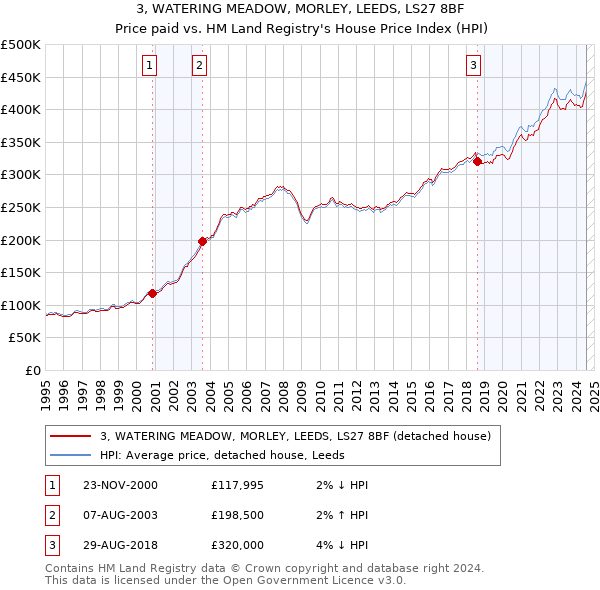 3, WATERING MEADOW, MORLEY, LEEDS, LS27 8BF: Price paid vs HM Land Registry's House Price Index