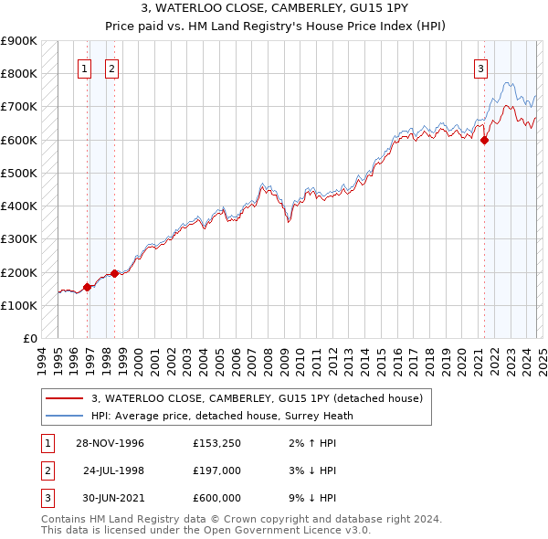 3, WATERLOO CLOSE, CAMBERLEY, GU15 1PY: Price paid vs HM Land Registry's House Price Index