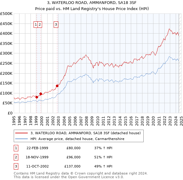 3, WATERLOO ROAD, AMMANFORD, SA18 3SF: Price paid vs HM Land Registry's House Price Index