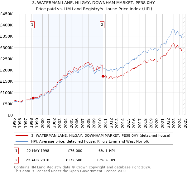 3, WATERMAN LANE, HILGAY, DOWNHAM MARKET, PE38 0HY: Price paid vs HM Land Registry's House Price Index