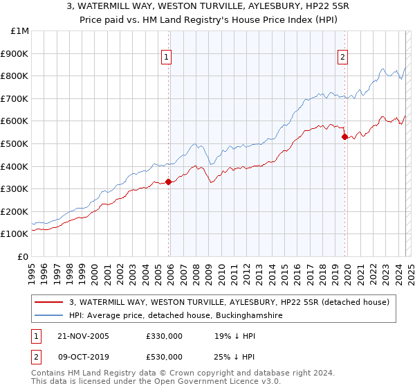 3, WATERMILL WAY, WESTON TURVILLE, AYLESBURY, HP22 5SR: Price paid vs HM Land Registry's House Price Index