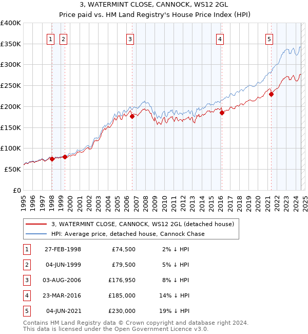 3, WATERMINT CLOSE, CANNOCK, WS12 2GL: Price paid vs HM Land Registry's House Price Index