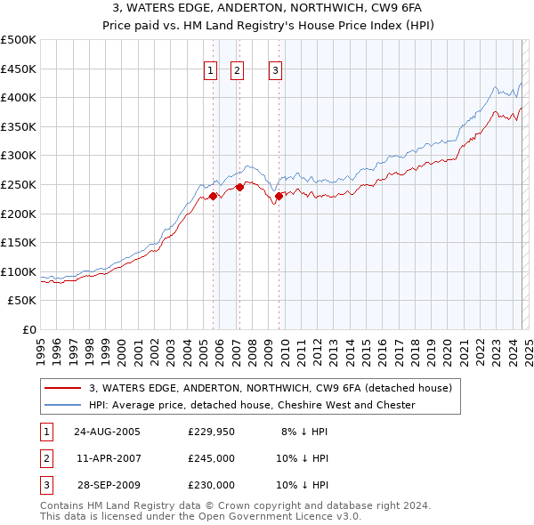 3, WATERS EDGE, ANDERTON, NORTHWICH, CW9 6FA: Price paid vs HM Land Registry's House Price Index