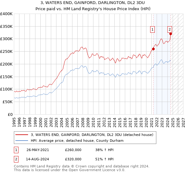 3, WATERS END, GAINFORD, DARLINGTON, DL2 3DU: Price paid vs HM Land Registry's House Price Index