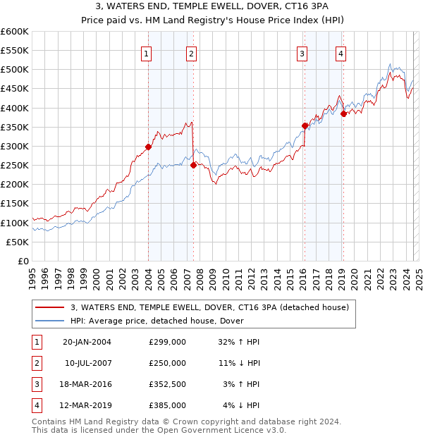 3, WATERS END, TEMPLE EWELL, DOVER, CT16 3PA: Price paid vs HM Land Registry's House Price Index