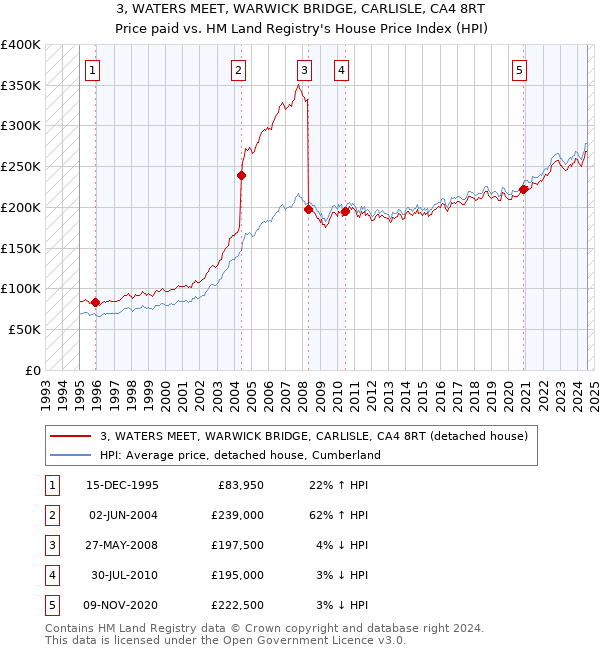 3, WATERS MEET, WARWICK BRIDGE, CARLISLE, CA4 8RT: Price paid vs HM Land Registry's House Price Index