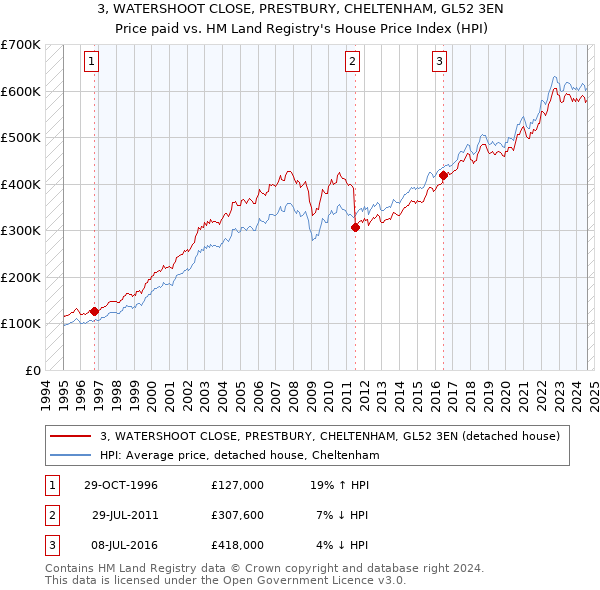 3, WATERSHOOT CLOSE, PRESTBURY, CHELTENHAM, GL52 3EN: Price paid vs HM Land Registry's House Price Index