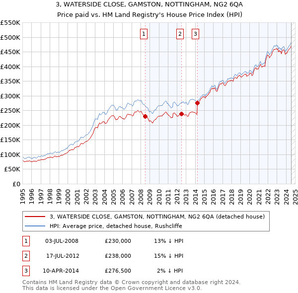 3, WATERSIDE CLOSE, GAMSTON, NOTTINGHAM, NG2 6QA: Price paid vs HM Land Registry's House Price Index