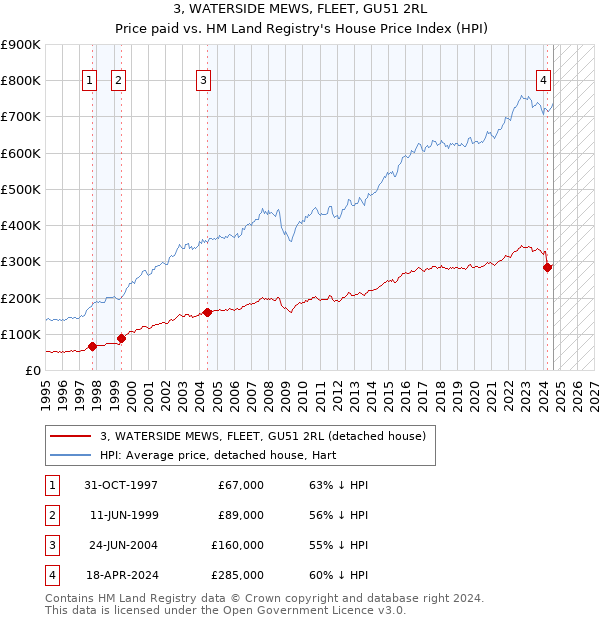 3, WATERSIDE MEWS, FLEET, GU51 2RL: Price paid vs HM Land Registry's House Price Index