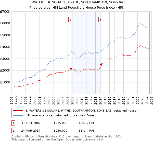 3, WATERSIDE SQUARE, HYTHE, SOUTHAMPTON, SO45 6AZ: Price paid vs HM Land Registry's House Price Index