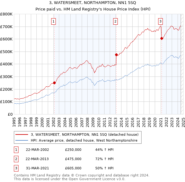 3, WATERSMEET, NORTHAMPTON, NN1 5SQ: Price paid vs HM Land Registry's House Price Index