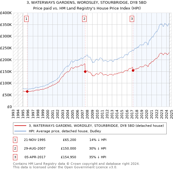 3, WATERWAYS GARDENS, WORDSLEY, STOURBRIDGE, DY8 5BD: Price paid vs HM Land Registry's House Price Index