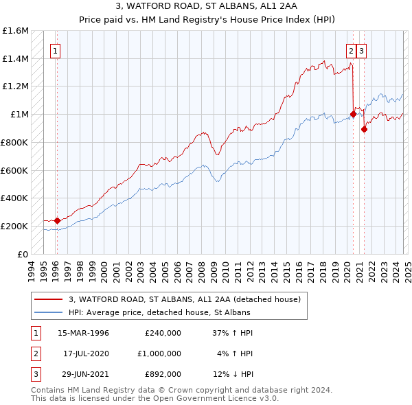 3, WATFORD ROAD, ST ALBANS, AL1 2AA: Price paid vs HM Land Registry's House Price Index