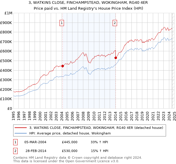 3, WATKINS CLOSE, FINCHAMPSTEAD, WOKINGHAM, RG40 4ER: Price paid vs HM Land Registry's House Price Index