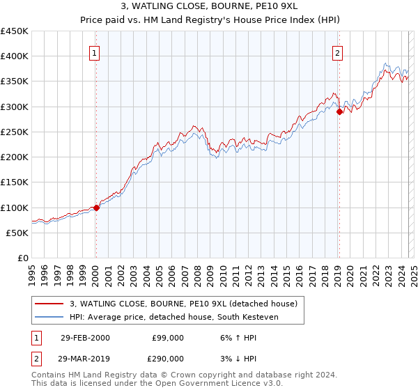 3, WATLING CLOSE, BOURNE, PE10 9XL: Price paid vs HM Land Registry's House Price Index