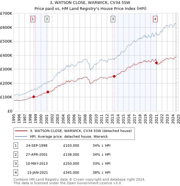 3, WATSON CLOSE, WARWICK, CV34 5SW: Price paid vs HM Land Registry's House Price Index