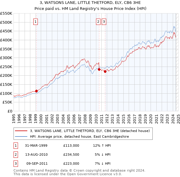 3, WATSONS LANE, LITTLE THETFORD, ELY, CB6 3HE: Price paid vs HM Land Registry's House Price Index