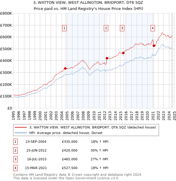 3, WATTON VIEW, WEST ALLINGTON, BRIDPORT, DT6 5QZ: Price paid vs HM Land Registry's House Price Index