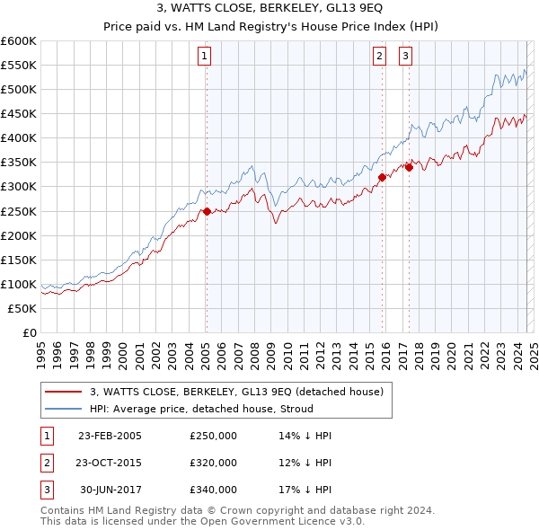 3, WATTS CLOSE, BERKELEY, GL13 9EQ: Price paid vs HM Land Registry's House Price Index