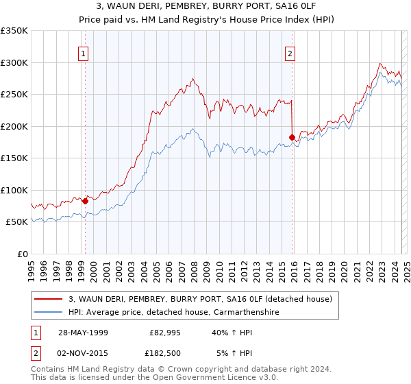 3, WAUN DERI, PEMBREY, BURRY PORT, SA16 0LF: Price paid vs HM Land Registry's House Price Index