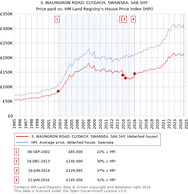 3, WAUNGRON ROAD, CLYDACH, SWANSEA, SA6 5HY: Price paid vs HM Land Registry's House Price Index