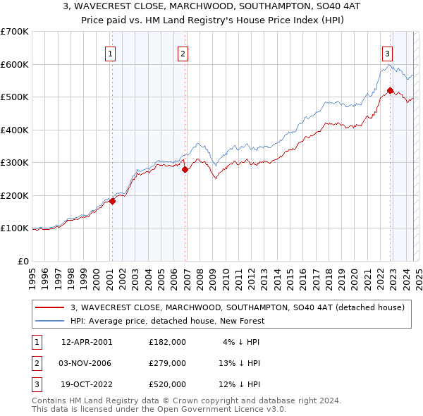 3, WAVECREST CLOSE, MARCHWOOD, SOUTHAMPTON, SO40 4AT: Price paid vs HM Land Registry's House Price Index