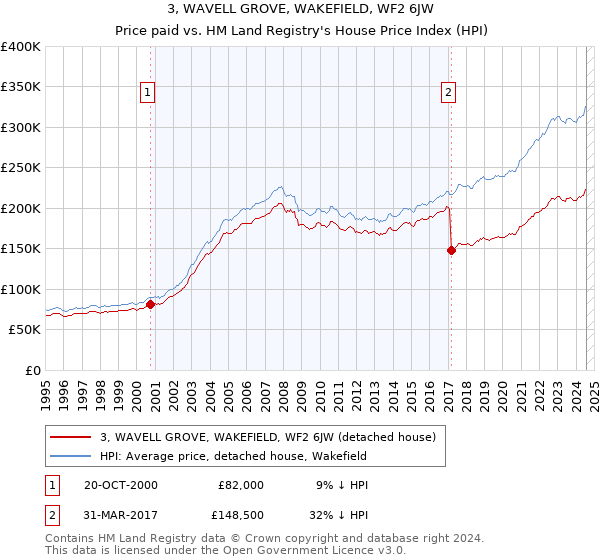 3, WAVELL GROVE, WAKEFIELD, WF2 6JW: Price paid vs HM Land Registry's House Price Index