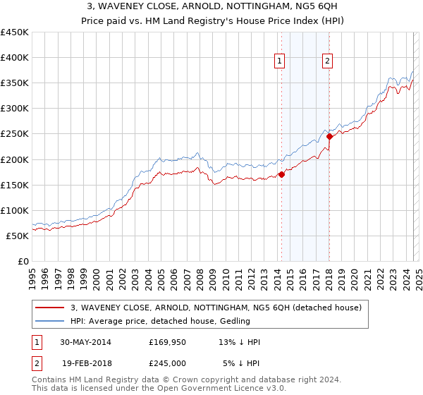 3, WAVENEY CLOSE, ARNOLD, NOTTINGHAM, NG5 6QH: Price paid vs HM Land Registry's House Price Index