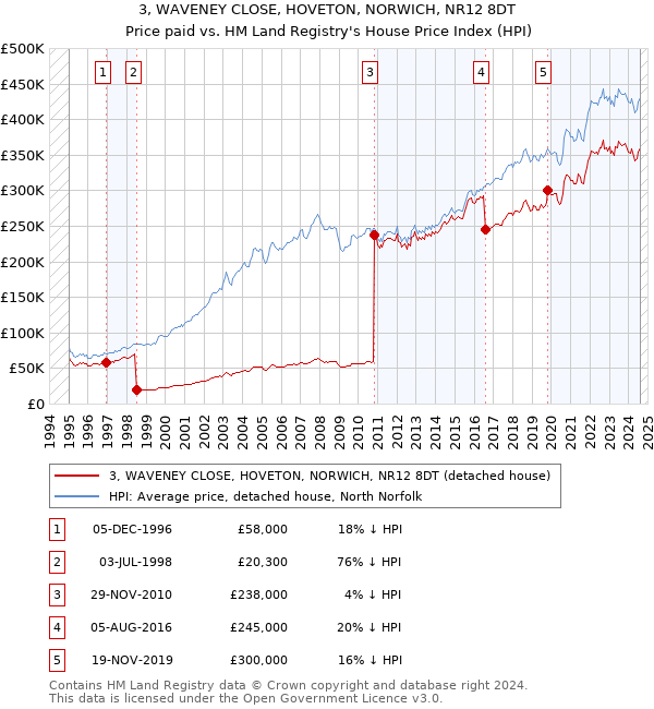 3, WAVENEY CLOSE, HOVETON, NORWICH, NR12 8DT: Price paid vs HM Land Registry's House Price Index