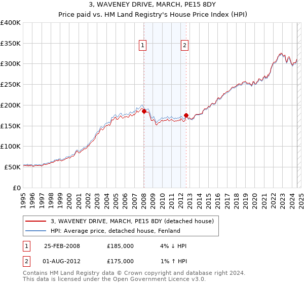 3, WAVENEY DRIVE, MARCH, PE15 8DY: Price paid vs HM Land Registry's House Price Index