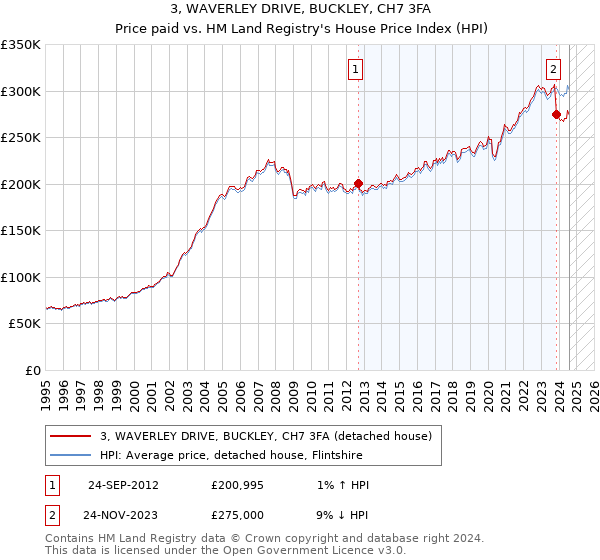 3, WAVERLEY DRIVE, BUCKLEY, CH7 3FA: Price paid vs HM Land Registry's House Price Index