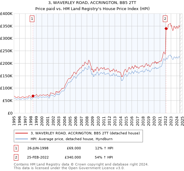 3, WAVERLEY ROAD, ACCRINGTON, BB5 2TT: Price paid vs HM Land Registry's House Price Index