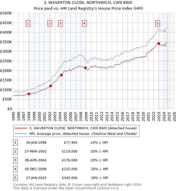 3, WAVERTON CLOSE, NORTHWICH, CW9 8WD: Price paid vs HM Land Registry's House Price Index