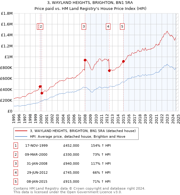 3, WAYLAND HEIGHTS, BRIGHTON, BN1 5RA: Price paid vs HM Land Registry's House Price Index