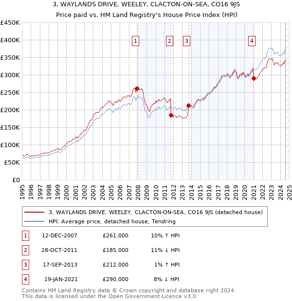 3, WAYLANDS DRIVE, WEELEY, CLACTON-ON-SEA, CO16 9JS: Price paid vs HM Land Registry's House Price Index